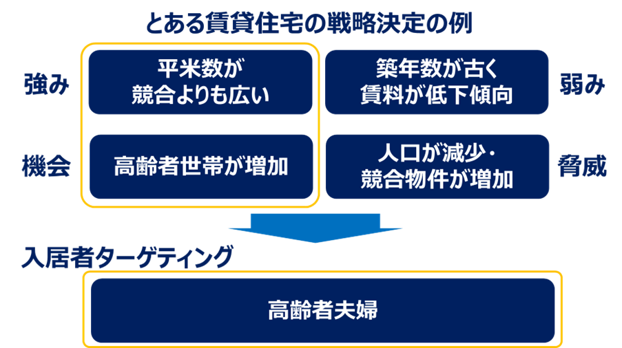 賃貸住宅の戦略決定の例