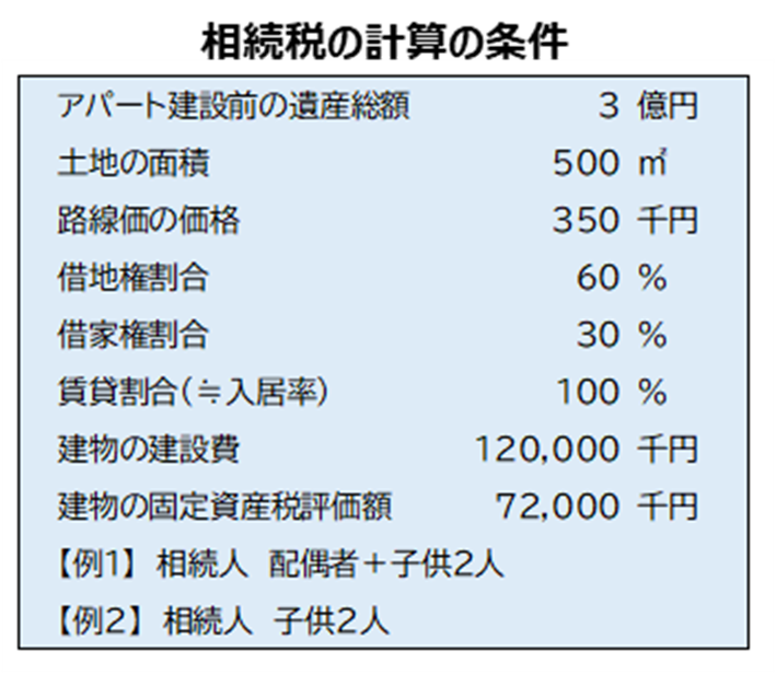 相続税の計算条件