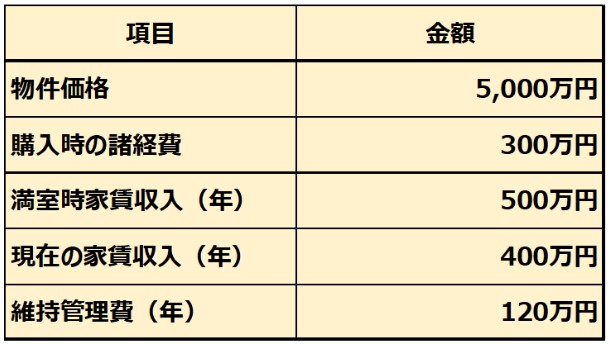 不動産投資の利回りシミュレーション