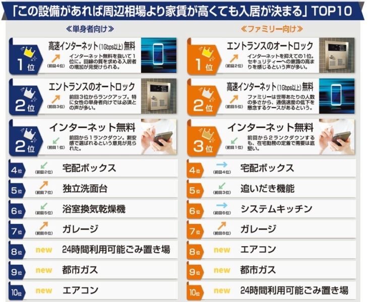 この設備があれば周辺相場より家賃が高くても入居が決まるTOP10