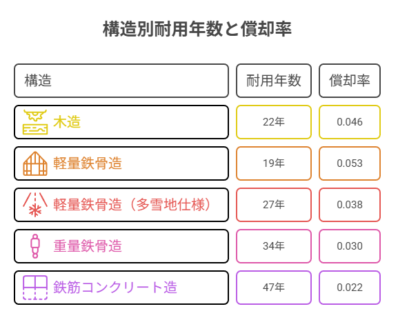 耐用年数と償却率