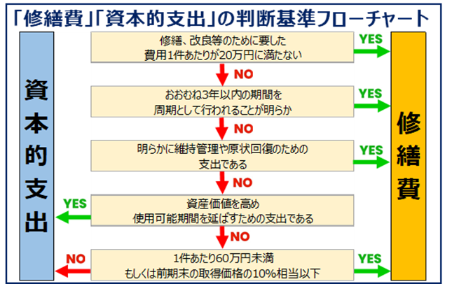 修繕費と資本的施術の判断基準フローチャート