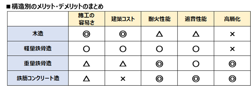 建物構造別のメリットデメリット