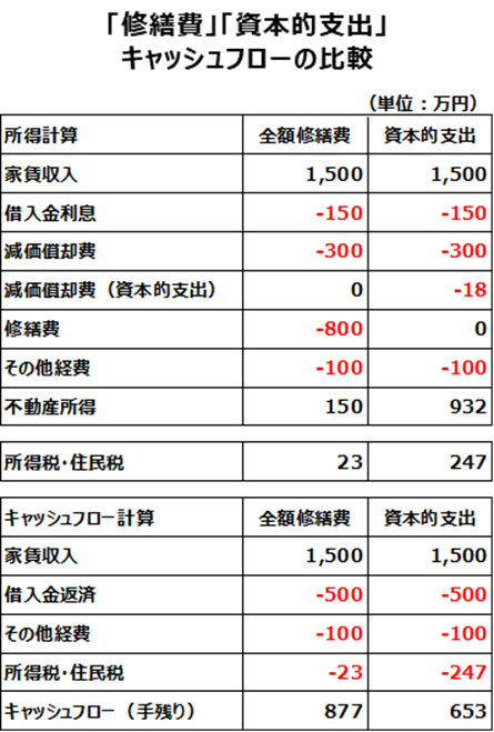 修繕費と資本的支出のキャッシュフロー比較