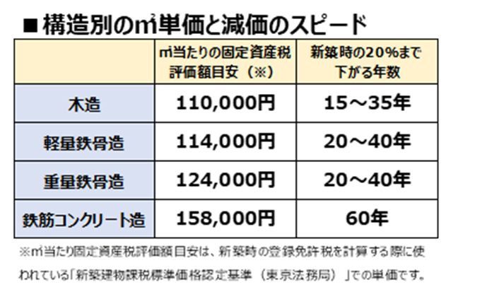 建物構造別の㎡単価と減価のスピード