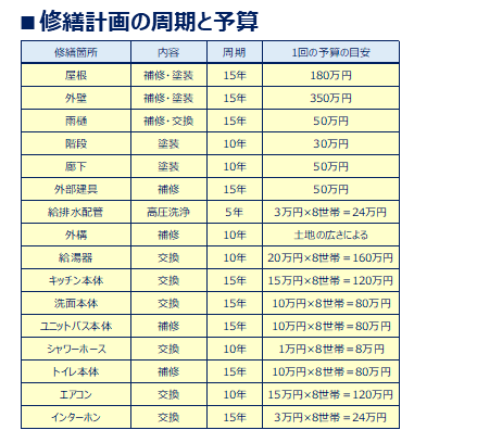 修繕計画の周期と予算